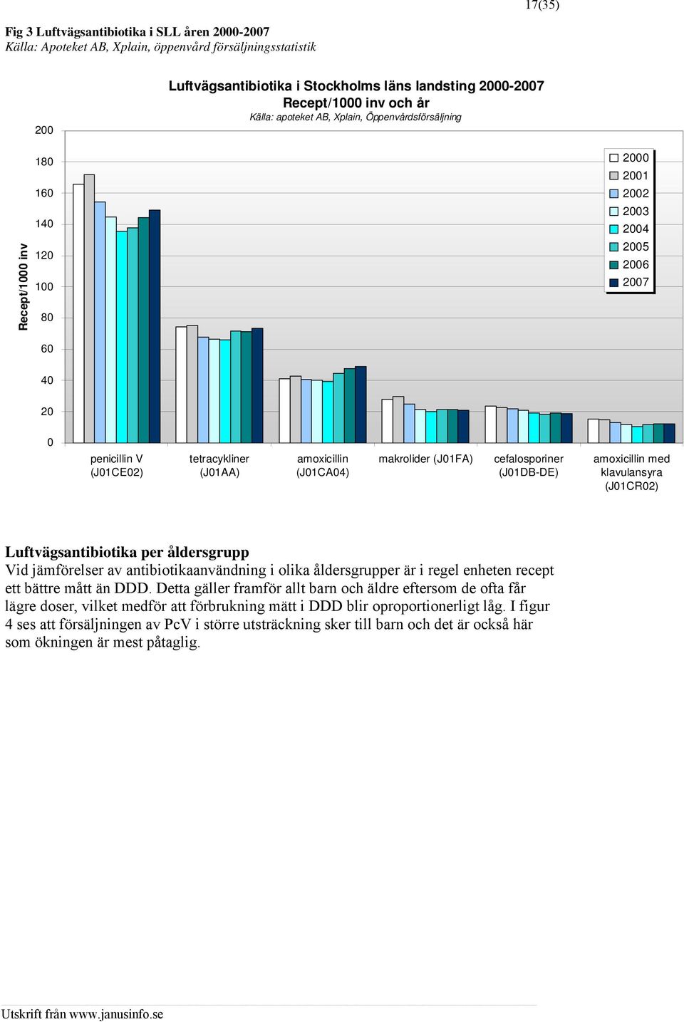 (J01CA04) makrolider (J01FA) cefalosporiner (J01DB-DE) amoxicillin med klavulansyra (J01CR02) Luftvägsantibiotika per åldersgrupp Vid jämförelser av antibiotikaanvändning i olika åldersgrupper är i