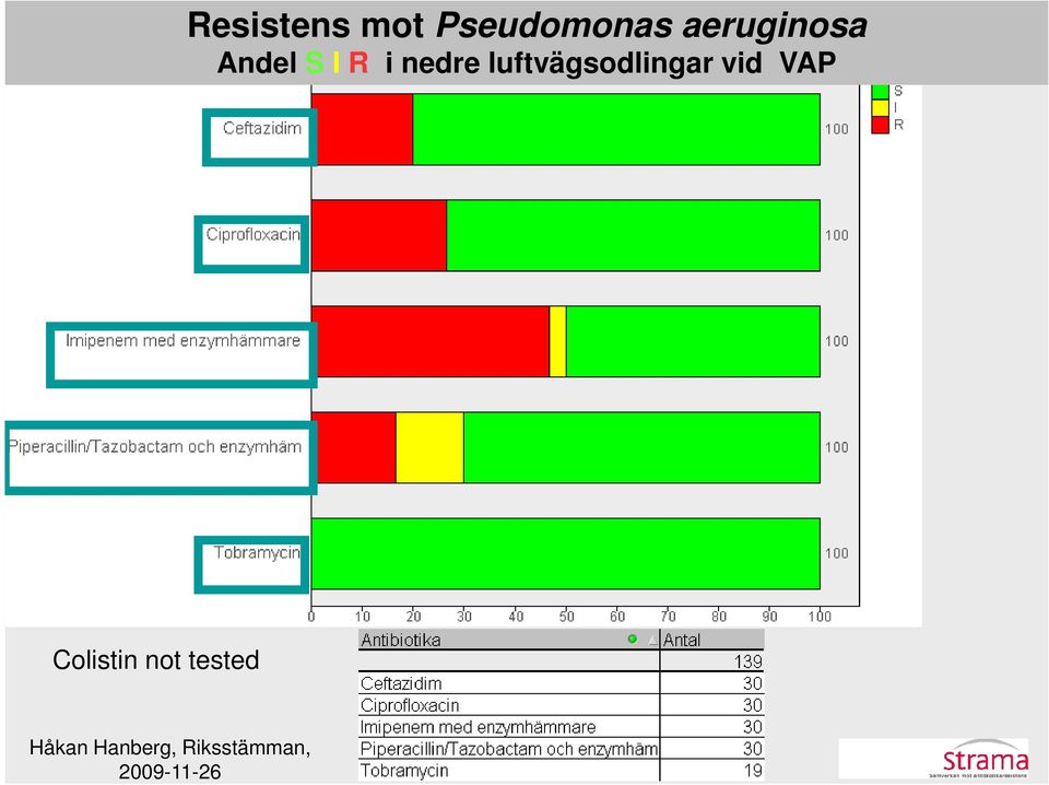 VAP Colistin not tested Håkan Hanberg,