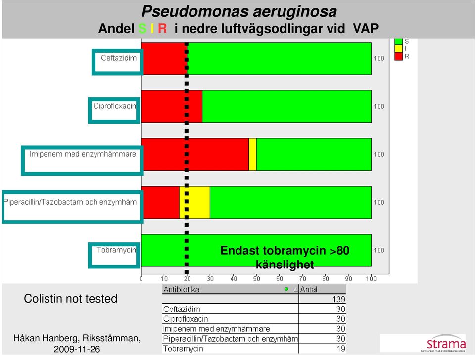 >80 känslighet Colistin not tested Håkan