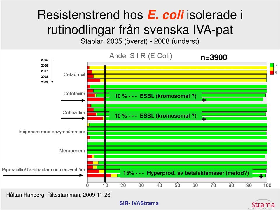 2005 (överst) - 2008 (underst) 2005 2006 2007 2008 2009 n=3900