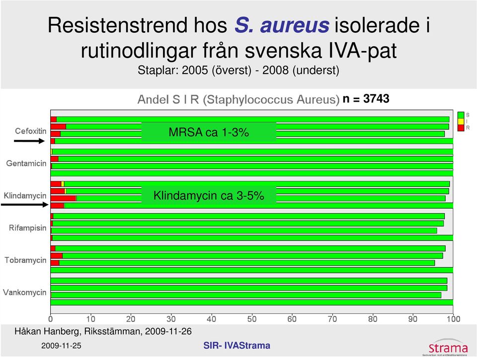 svenska IVA-pat Staplar: 2005 (överst) -