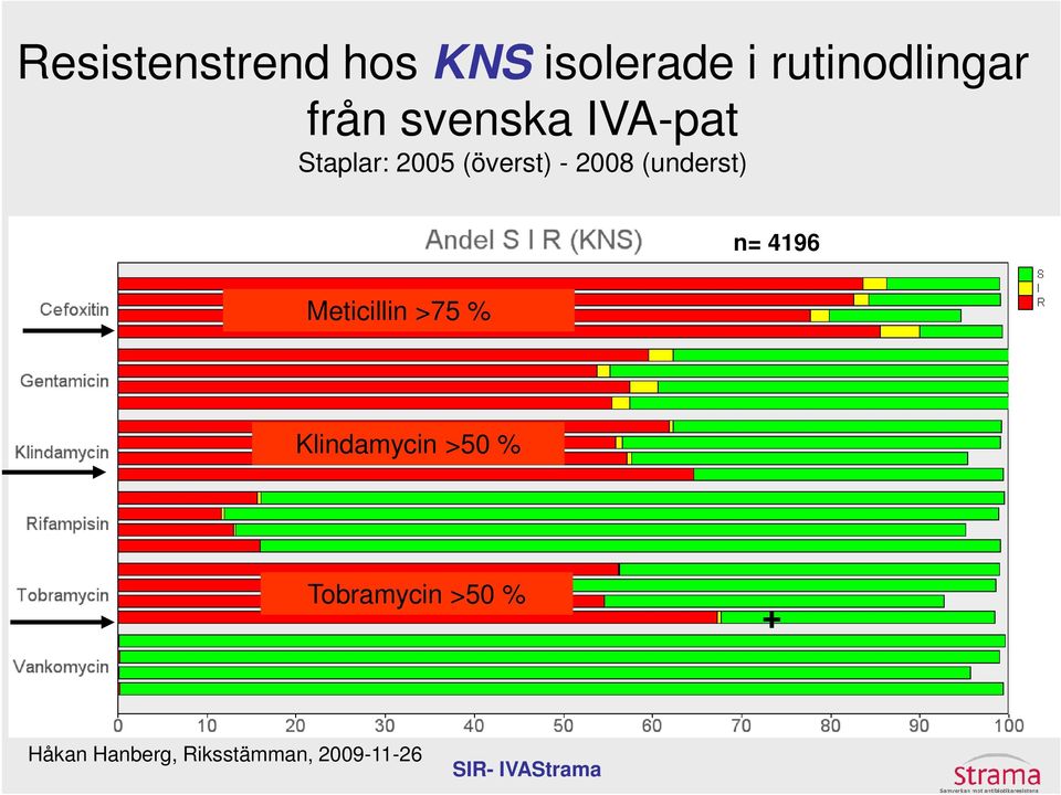 Staplar: 2005 (överst) - 2008 (underst) n=