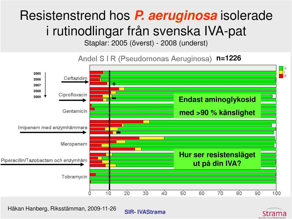 Staplar: 2005 (överst) - 2008 (underst) n=1226 2005 2006