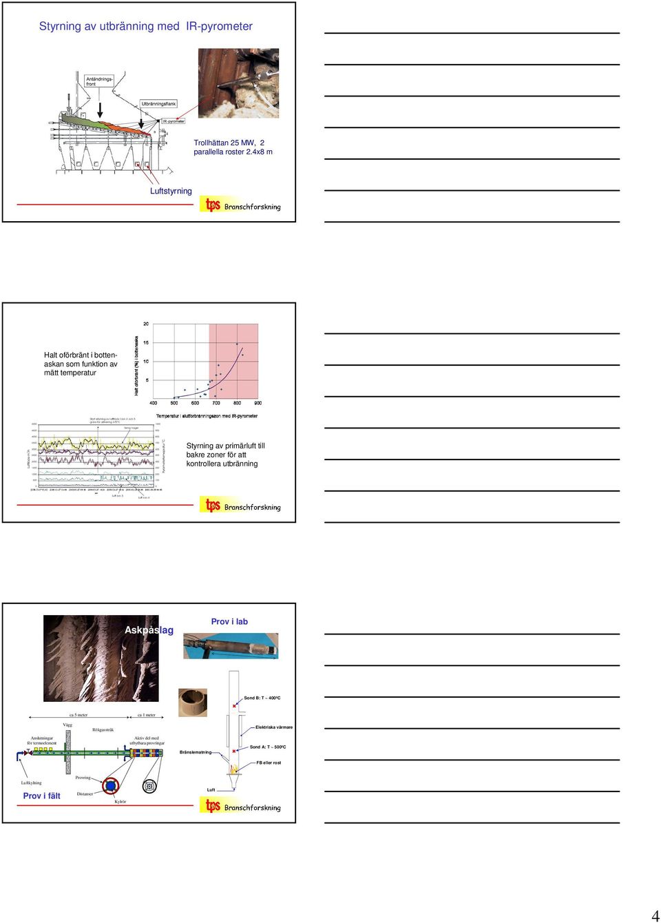(!#! " $% & ) " Styrning av primärluft till bakre zoner för att kontrollera utbränning % % Askpåslag Prov i lab Sond B: T ~ 4ºC