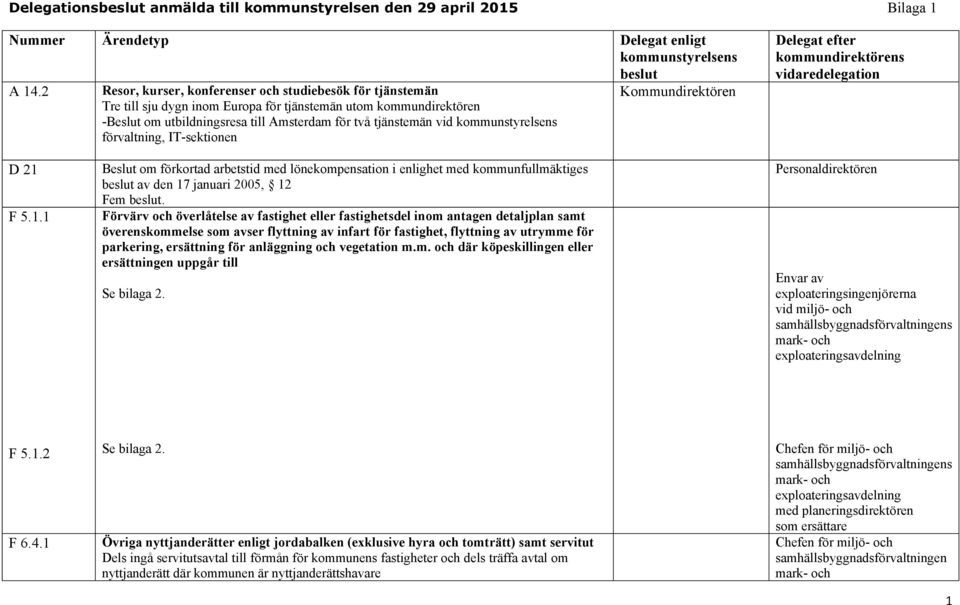 tjänstemän vid kommunstyrelsens förvaltning, IT-sektionen Delegat efter kommundirektörens vidaredelegation D 21 