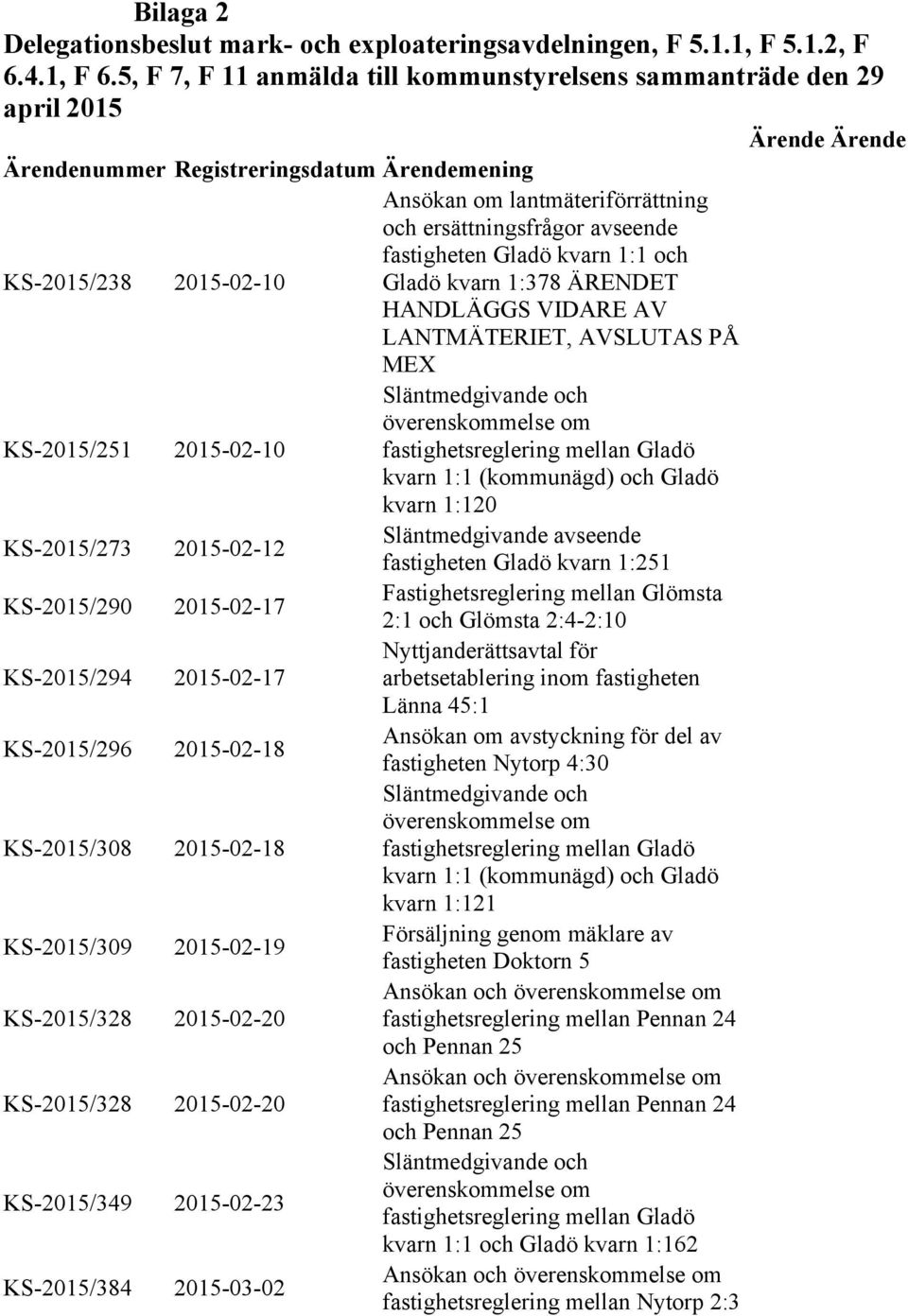 KS-2015/238 2015-02-10 Gladö kvarn 1:378 ÄRENDET HANDLÄGGS VIDARE AV LANTMÄTERIET, AVSLUTAS PÅ MEX KS-2015/251 2015-02-10 kvarn 1:120 KS-2015/273 2015-02-12 fastigheten Gladö kvarn 1:251 KS-2015/290