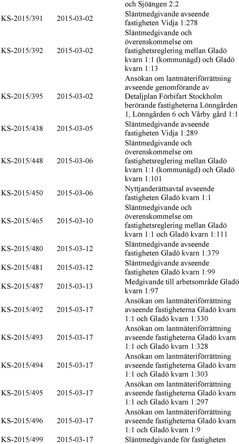 fastigheten Gladö kvarn 1:1 KS-2015/465 2015-03-10 kvarn 1:1 och Gladö kvarn 1:111 KS-2015/480 2015-03-12 fastigheten Gladö kvarn 1:379 KS-2015/481 2015-03-12 fastigheten Gladö kvarn 1:99 KS-2015/487