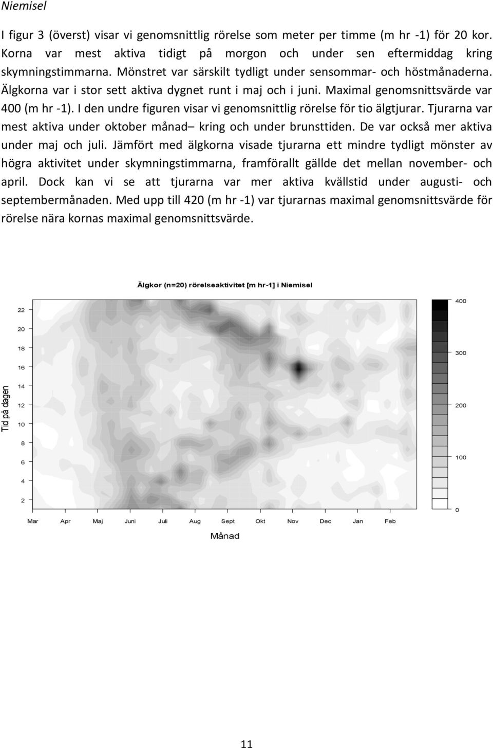 Älgkorna var i stor sett aktiva dygnet runt i maj och i juni. Maximal genomsnittsvärde var 400 (m hr -1). I den undre figuren visar vi genomsnittlig rörelse för tio älgtjurar.