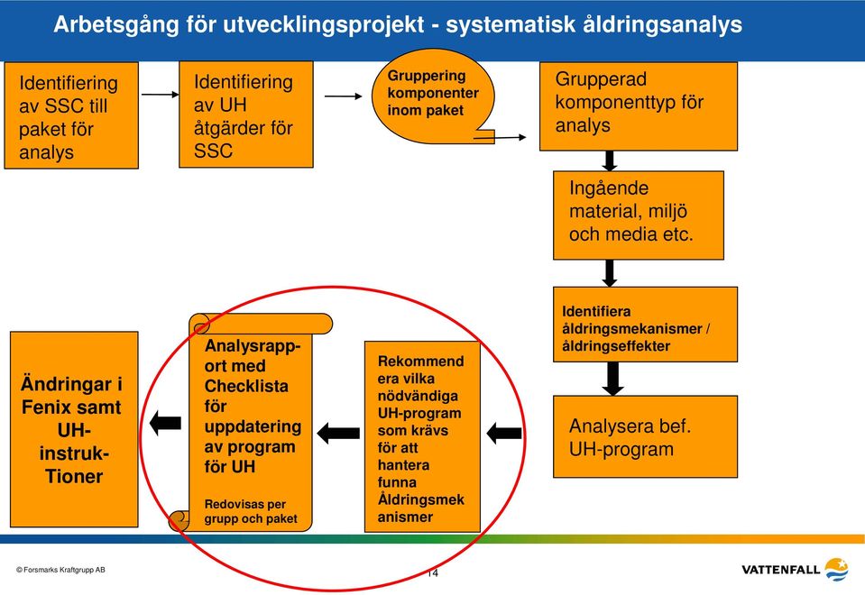 Ändringar i Fenix samt UH- instruk- Tioner Analysrapport med Checklista för uppdatering av program för UH Redovisas per grupp och paket