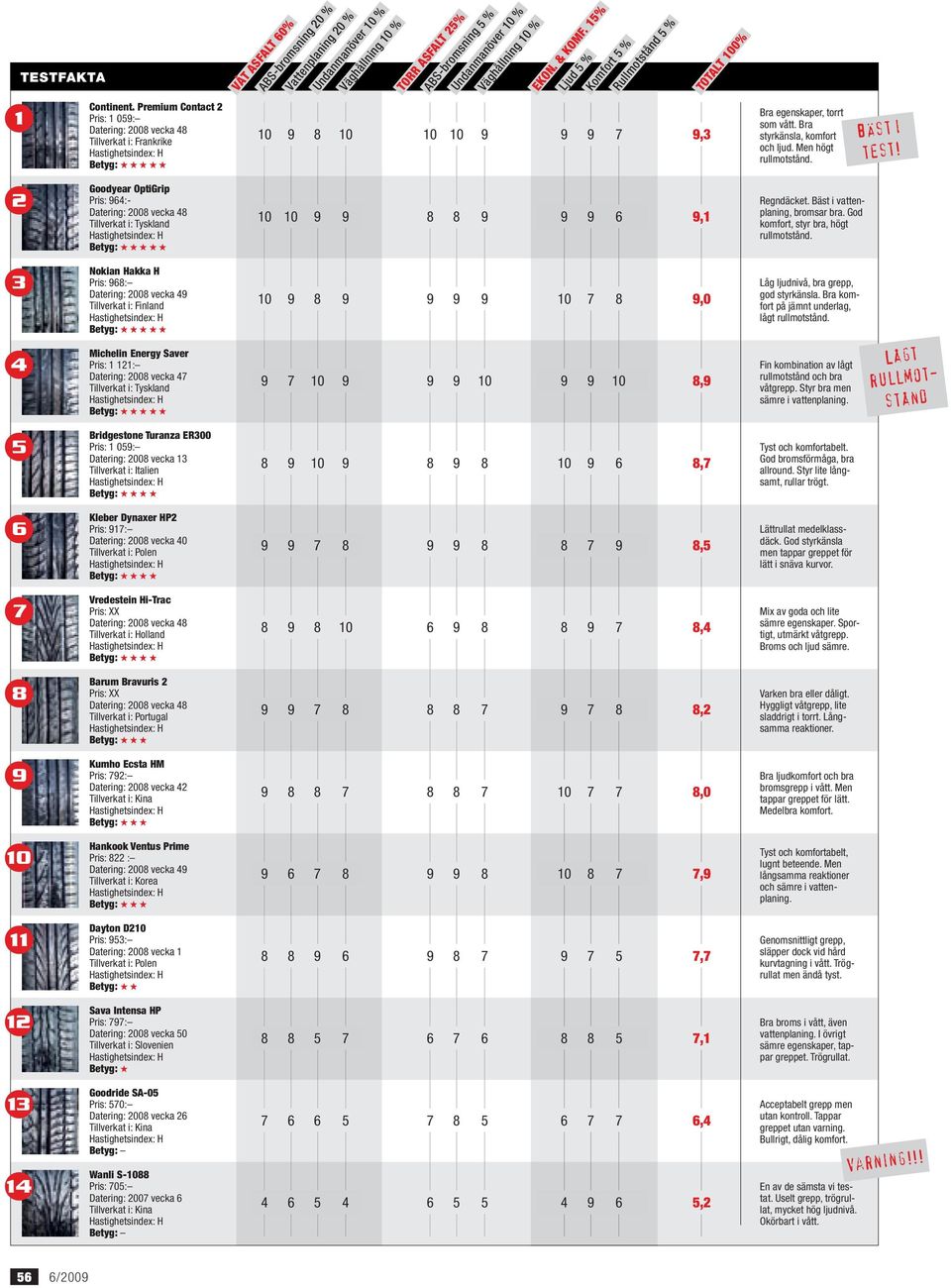 Väghållning 10 % EKON. & KOMF. 15% Ljud 5 % Komfort 5 % Rullmotstånd 5 % 10 9 8 10 10 10 9 9 9 7 9,3 TOTALT 100% Bra egenskaper, torrt som vått. Bra styrkänsla, komfort och ljud.