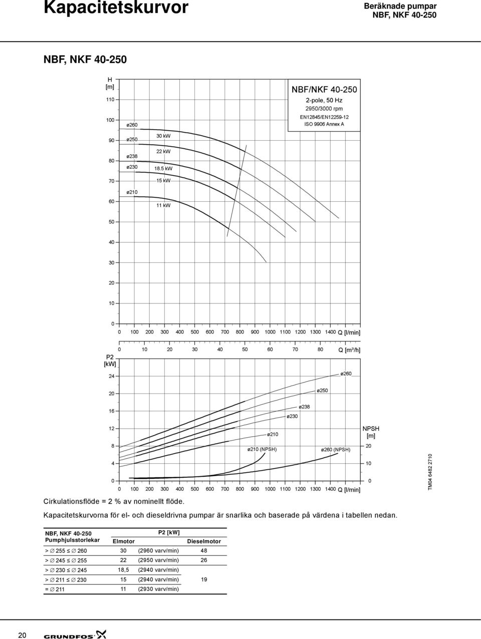 ø21 () 1 2 3 7 9 1 11 13 1 Q [l/min] Kapacitetskurvorna för el- och dieseldrivna pumpar är snarlika och baserade på värdena i tabellen nedan.