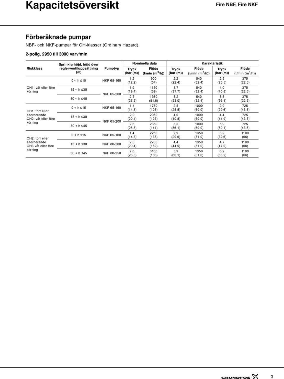 reglerventiluppsättning (m) Pumptyp < h 1 NKF -1 1 < h 3 3 < h NKF -2 < h 1 NKF -1 1 < h 3 3 < h NKF -2 < h 1 NKF -1 1 < h 3 NKF -2 3 < h NKF -2 Tryck (bar (m)) 1,2 (,2) 1,9 (19,) 2,7 (27,) 1, (1,3)