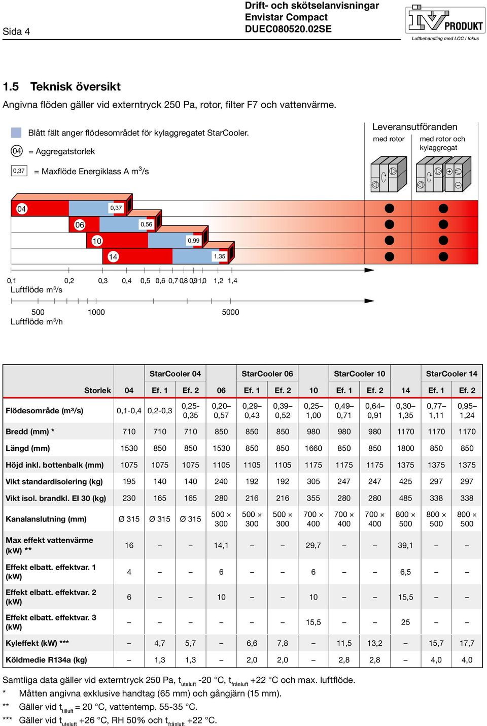 04 = Aggregatstorlek Leveransutföranden med rotor med rotor och kylaggregat 0,37 = Maxflöde Energiklass A m 3 /s 04 0,37 06 0,56 10 0,99 14 1,35 0,1 0,2 0,3 0,4 0,5 0,6 0,7 0,8 0,91,0 1,2 1,4