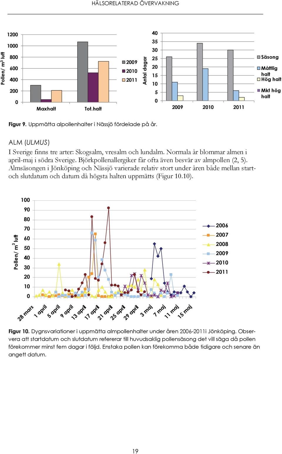 Almsäsongen i Jönköping och Nässjö varierade relativ stort under åren både mellan startoch slutdatum och datum då högsta halten uppmätts (Figur 1.1).