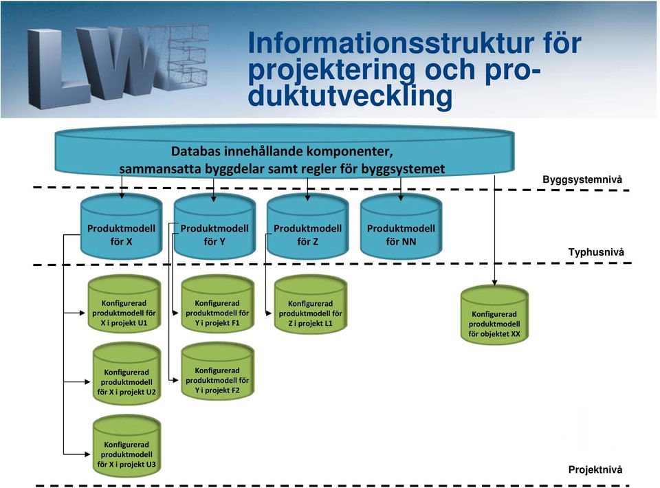 projekt U1 Konfigurerad produktmodell för Y i projekt F1 Konfigurerad produktmodell för Z i projekt L1 Konfigurerad produktmodell för objektet XX