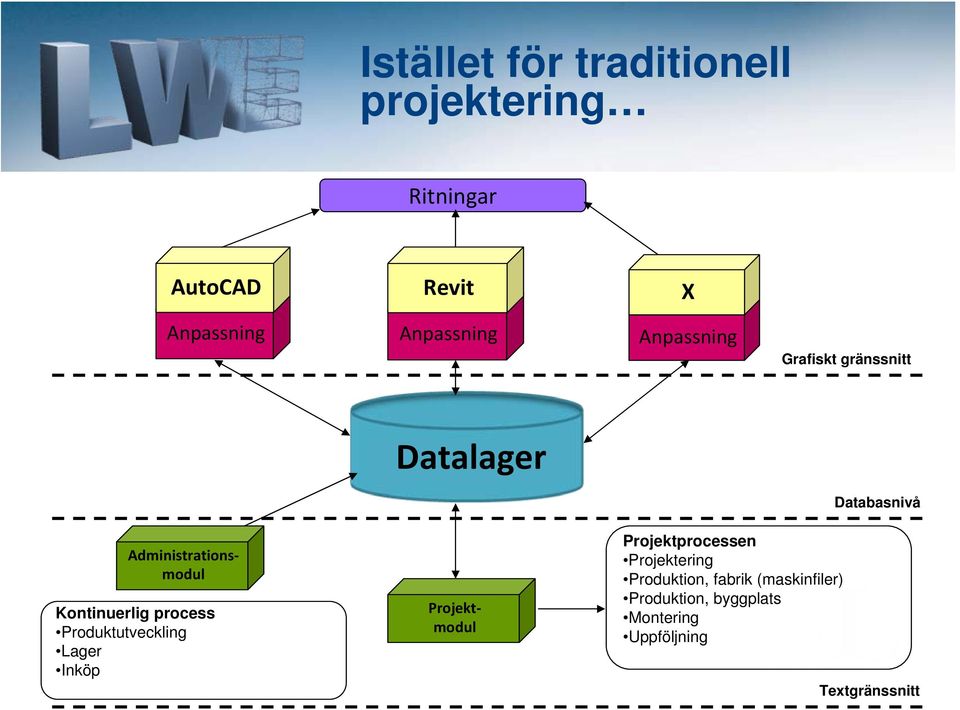 Produktutveckling Lager Inköp Administrationsmodul Projektmodul Projektprocessen