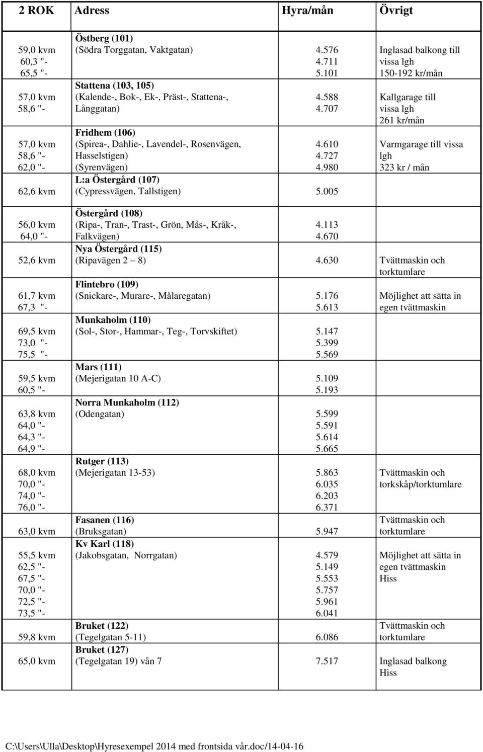 005 till 150-192 kr/mån Kallgarage till Varmgarage till vissa lgh 323 kr / mån 56,0 kvm 64,0 "- 52,6 kvm 61,7 kvm 67,3 "- 69,5 kvm 73,0 "- 75,5 "- 59,5 kvm 60,5 "- 63,8 kvm 64,0 "- 64,3 "- 64,9 "-