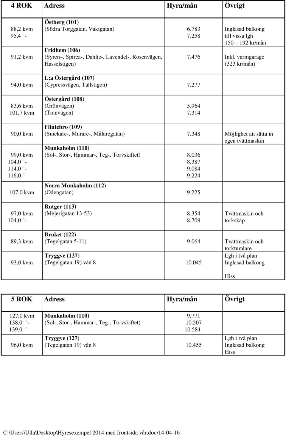 314 90,0 kvm 99,0 kvm 104,0 "- 114,0 "- 116,0 "- 107,0 kvm (Snickare-, Murare-, Målaregatan) 7.348 (Sol-, Stor-, Hammar-, Teg-, Torvskiftet) 8.036 8.387 9.084 9.224 (Odengatan) 9.