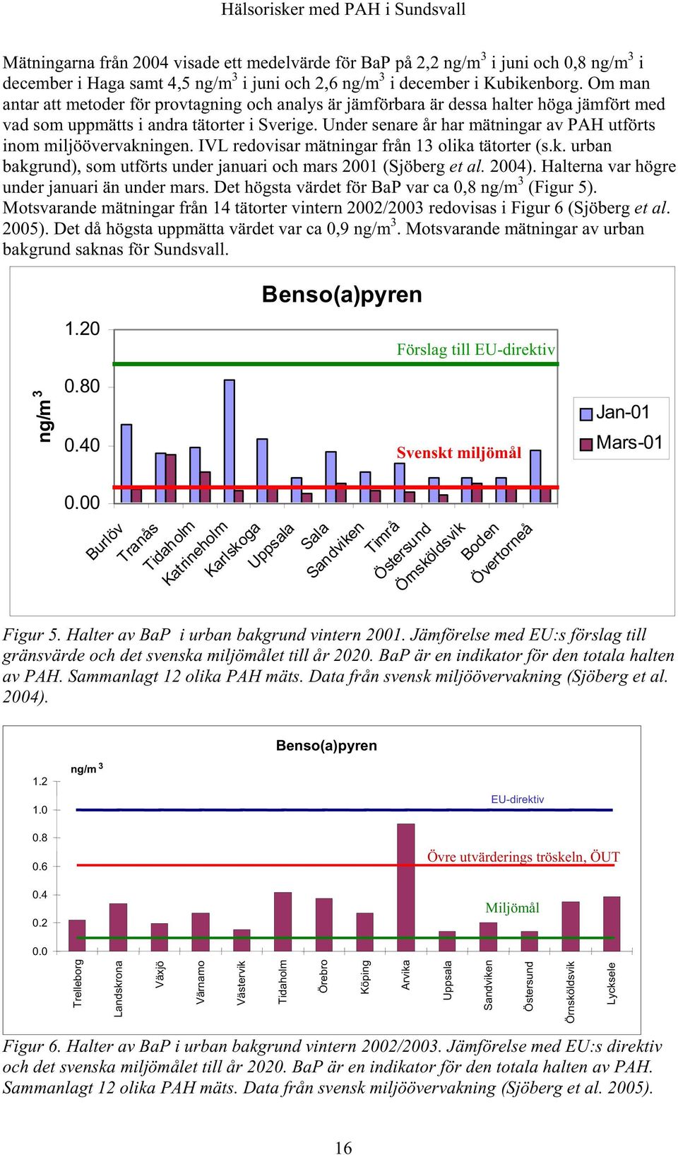 Under senare år har mätningar av PAH utförts inom miljöövervakningen. IVL redovisar mätningar från 13 olika tätorter (s.k. urban bakgrund), som utförts under januari och mars 2001 (Sjöberg et al.