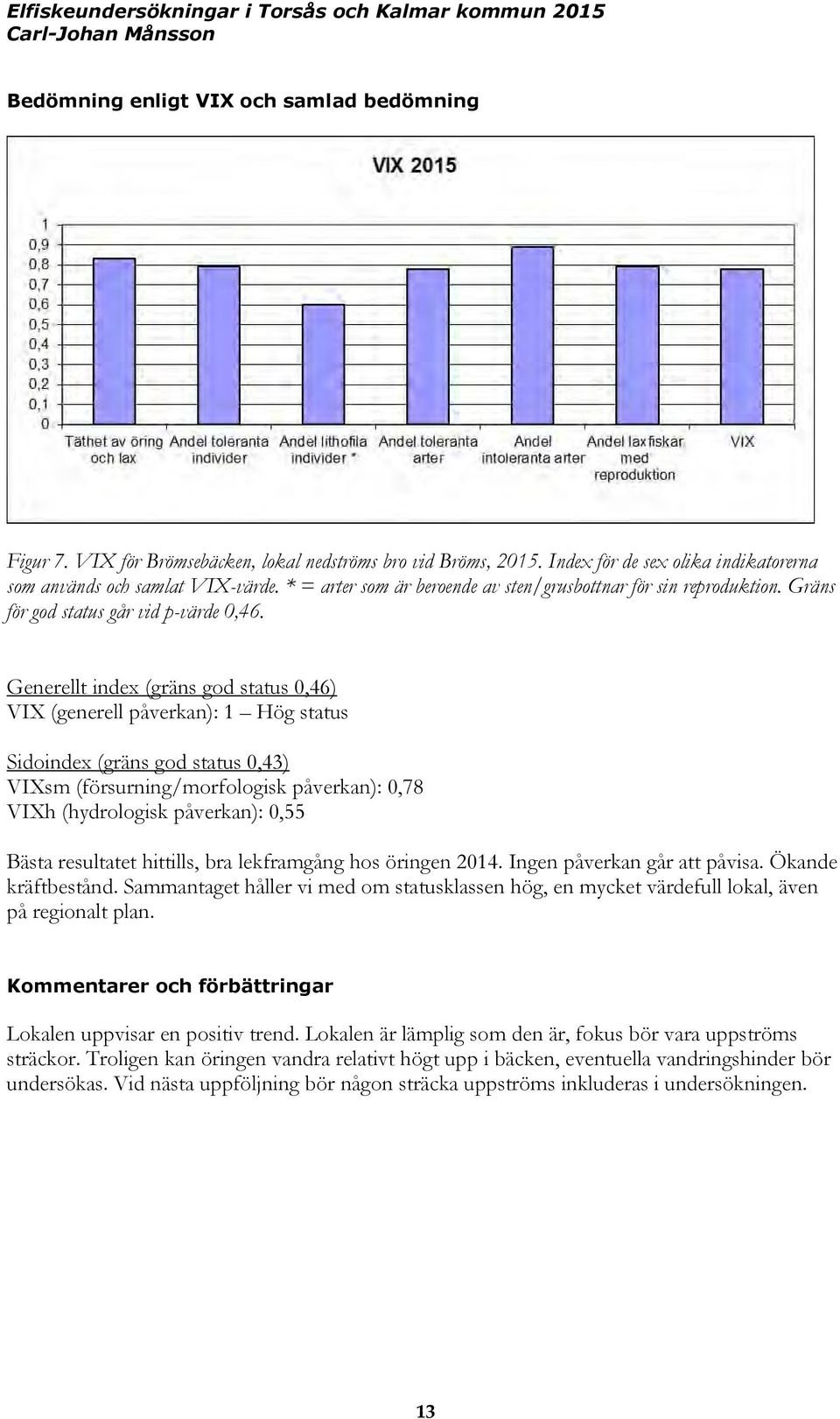 Generellt index (gräns god status 0,46) VIX (generell påverkan): 1 Hög status Sidoindex (gräns god status 0,43) VIXsm (försurning/morfologisk påverkan): 0,78 VIXh (hydrologisk påverkan): 0,55 Bästa