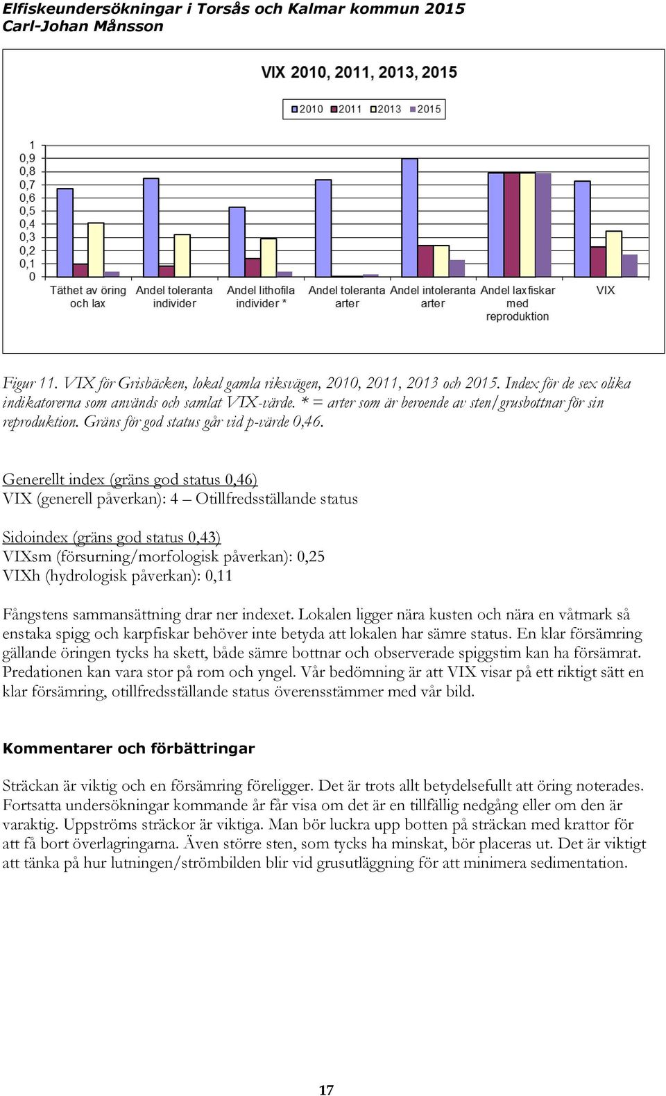 Generellt index (gräns god status 0,46) VIX (generell påverkan): 4 Otillfredsställande status Sidoindex (gräns god status 0,43) VIXsm (försurning/morfologisk påverkan): 0,25 VIXh (hydrologisk