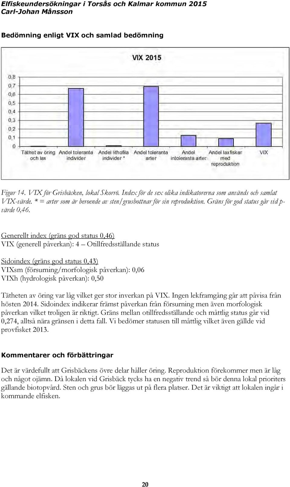 Generellt index (gräns god status 0,46) VIX (generell påverkan): 4 Otillfredsställande status Sidoindex (gräns god status 0,43) VIXsm (försurning/morfologisk påverkan): 0,06 VIXh (hydrologisk