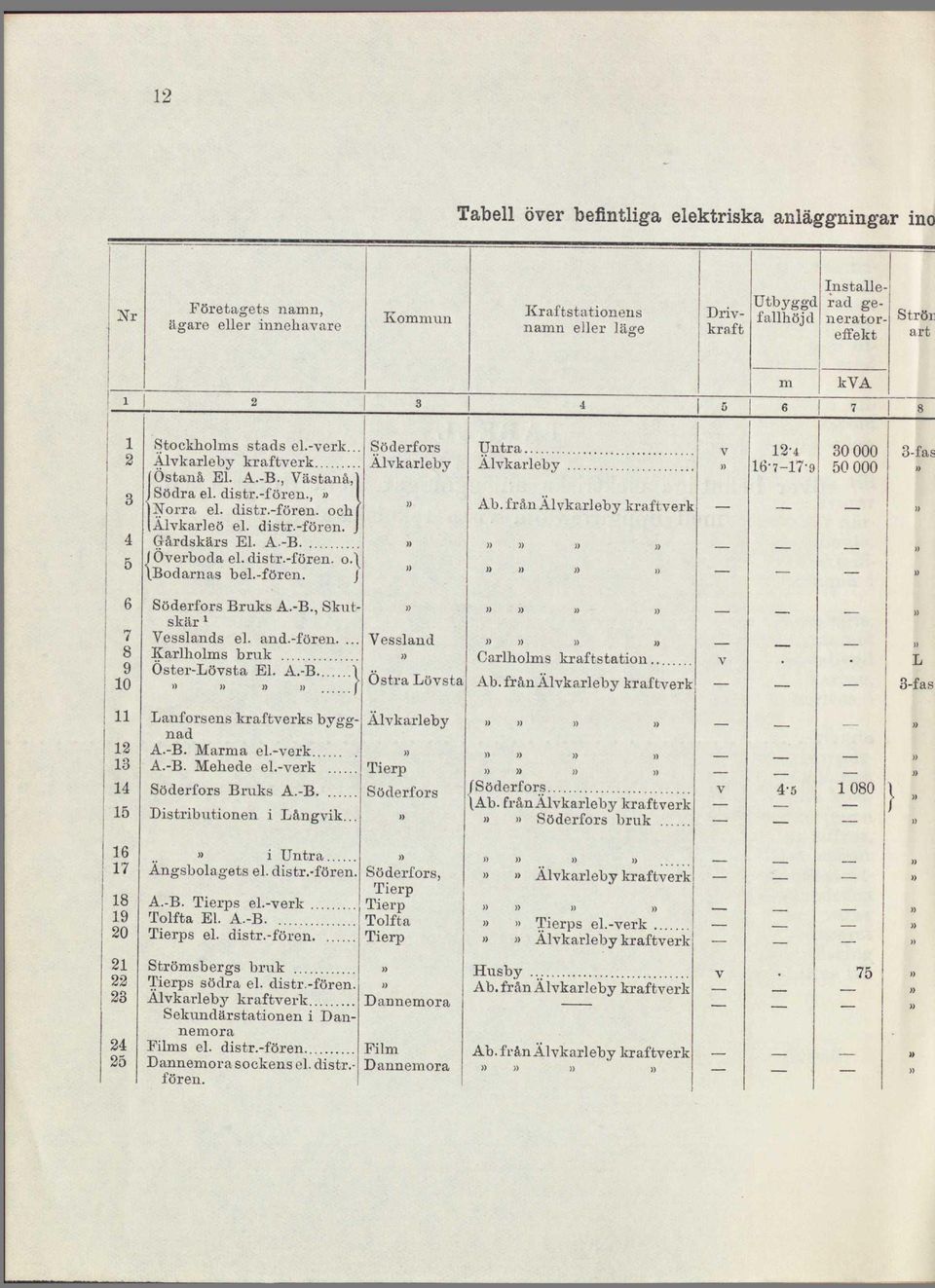 distr.-fören. o.\ \Bodarnas bel.-fören. J Söderfors Bruks A.-B., Skutskär Vesslands el. and.-fören.... Karlholms bruk Öster-Lövsta El. A.-B Lanforsens kraftverks bygg nad A.-B. Manna el.-verk A.-B. Mehede el.