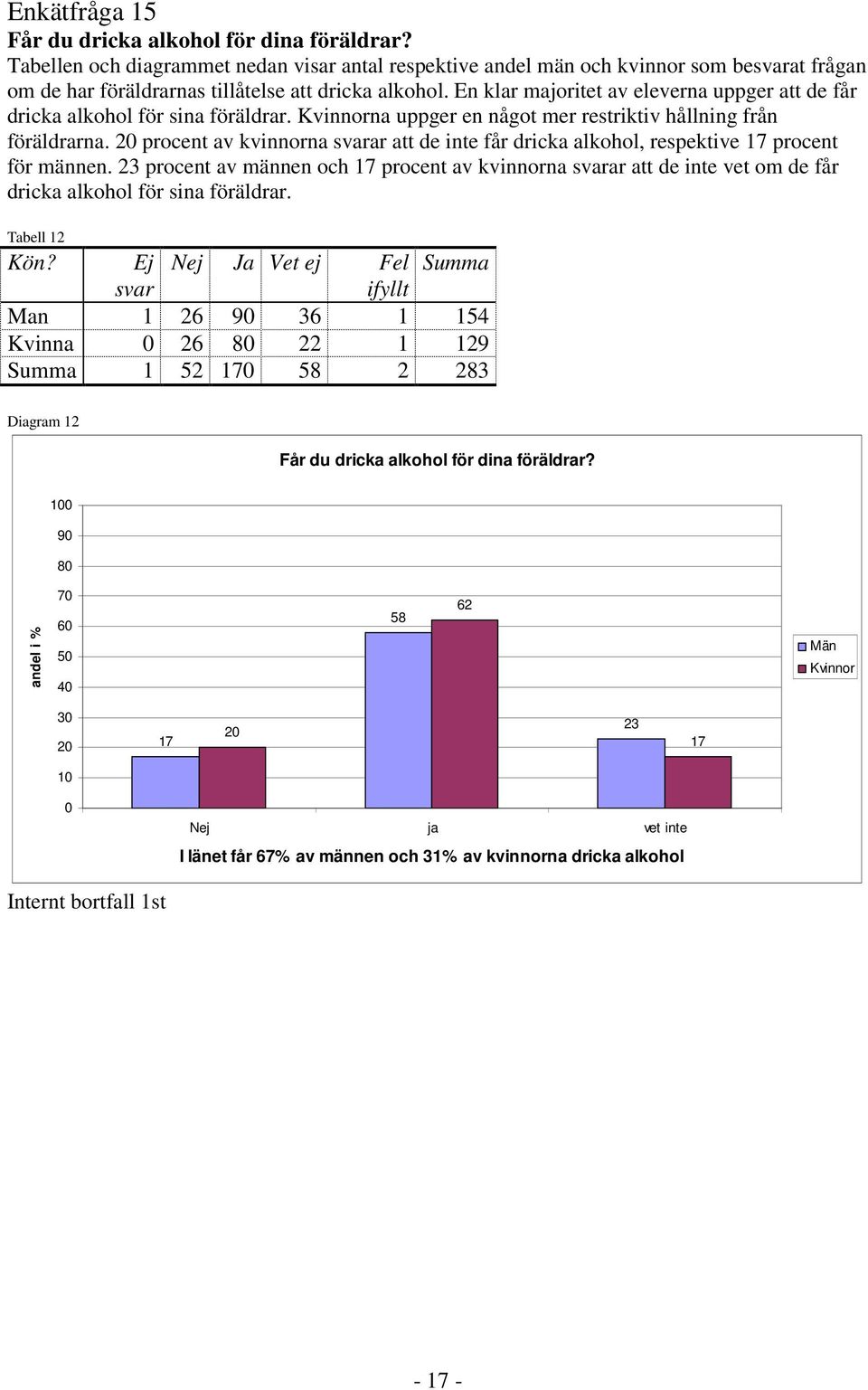 2 procent av kvinnorna ar att de inte får dricka alkohol, respektive 17 procent för männen.