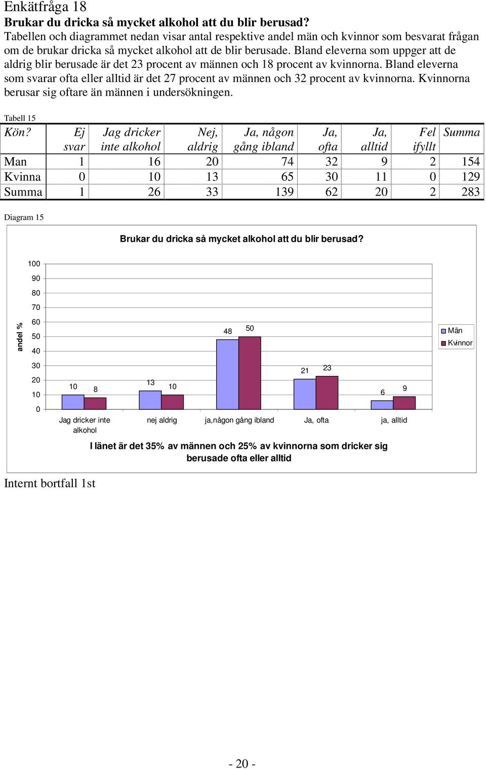 Bland eleverna som ar ofta eller alltid är det 27 procent av männen och 32 procent av kvinnorna. na berusar sig oftare än männen i undersökningen.