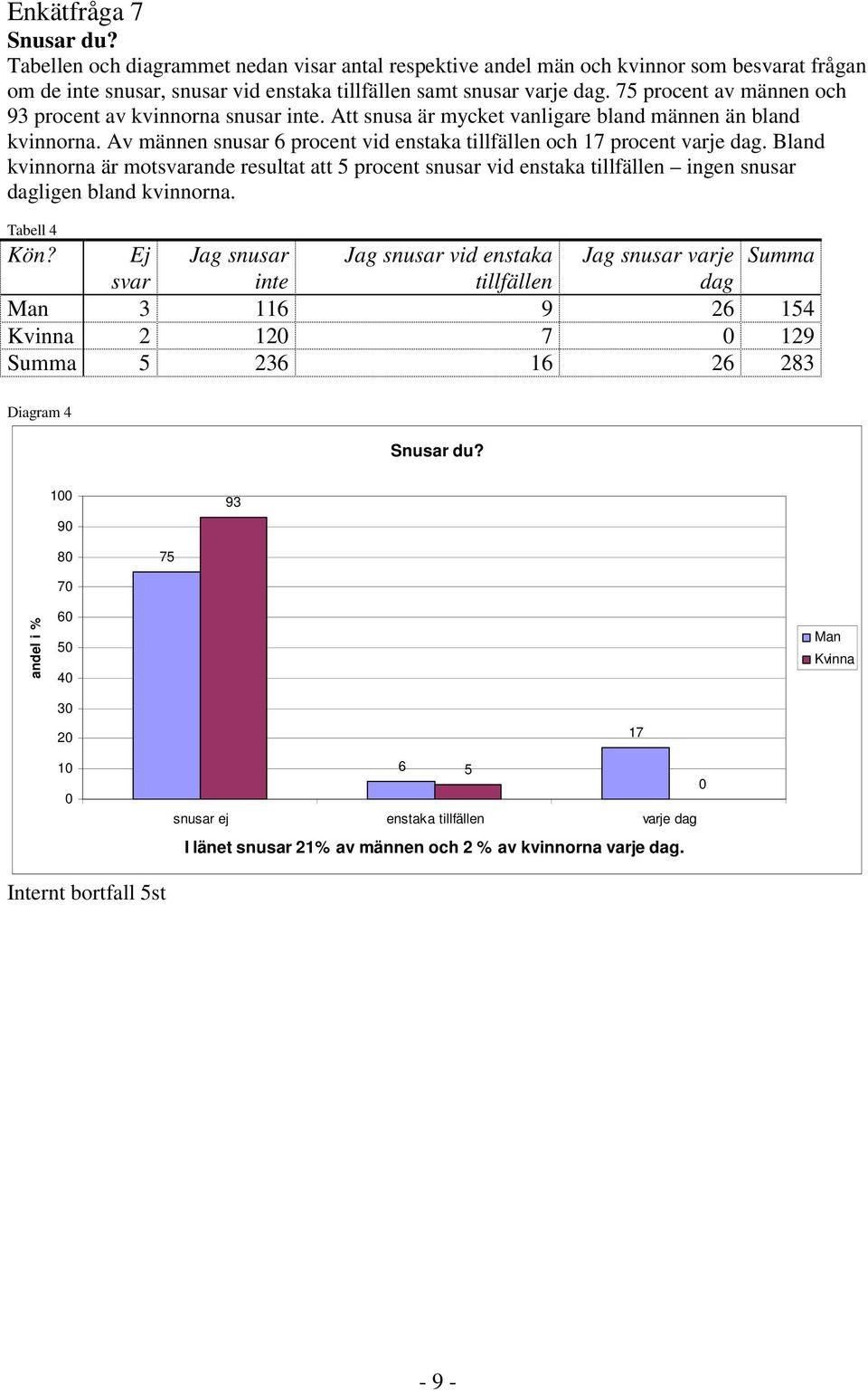 Bland kvinnorna är motande resultat att 5 procent snusar vid enstaka tillfällen ingen snusar dagligen bland kvinnorna.