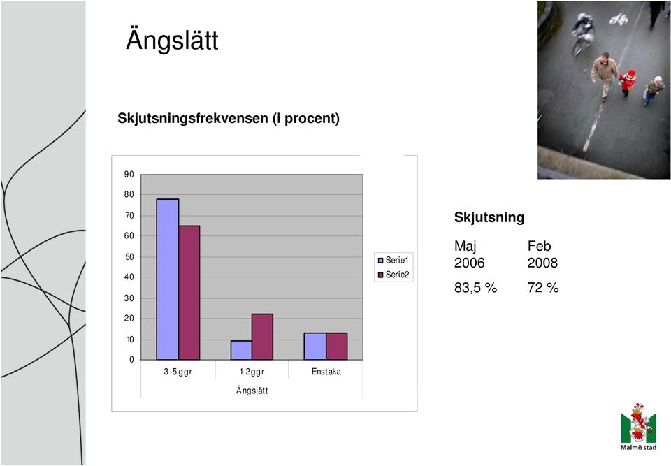 Skjutsning Maj 2006 83,5 % Feb 2008 72 % 0 3-5