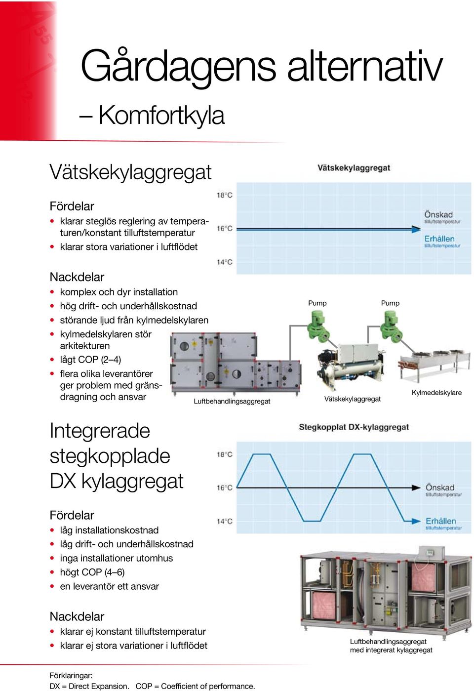 Integrerade stegkopplade DX kylaggregat Luftbehandlingsaggregat Pump Vätskekylaggregat Pump Kylmedelskylare Fördelar låg installationskostnad låg drift- och underhållskostnad inga installationer