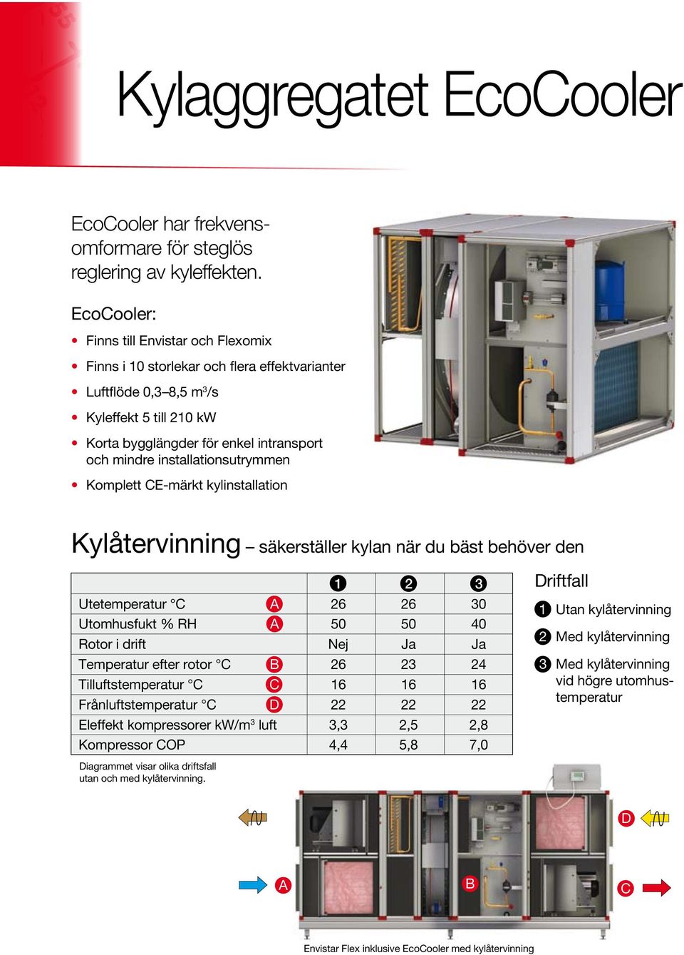installationsutrymmen Komplett CE-märkt kylinstallation Kylåtervinning säkerställer kylan när du bäst behöver den 1 2 3 Utetemperatur C A 26 26 30 Utomhusfukt % RH A 50 50 40 Rotor i drift Nej Ja Ja