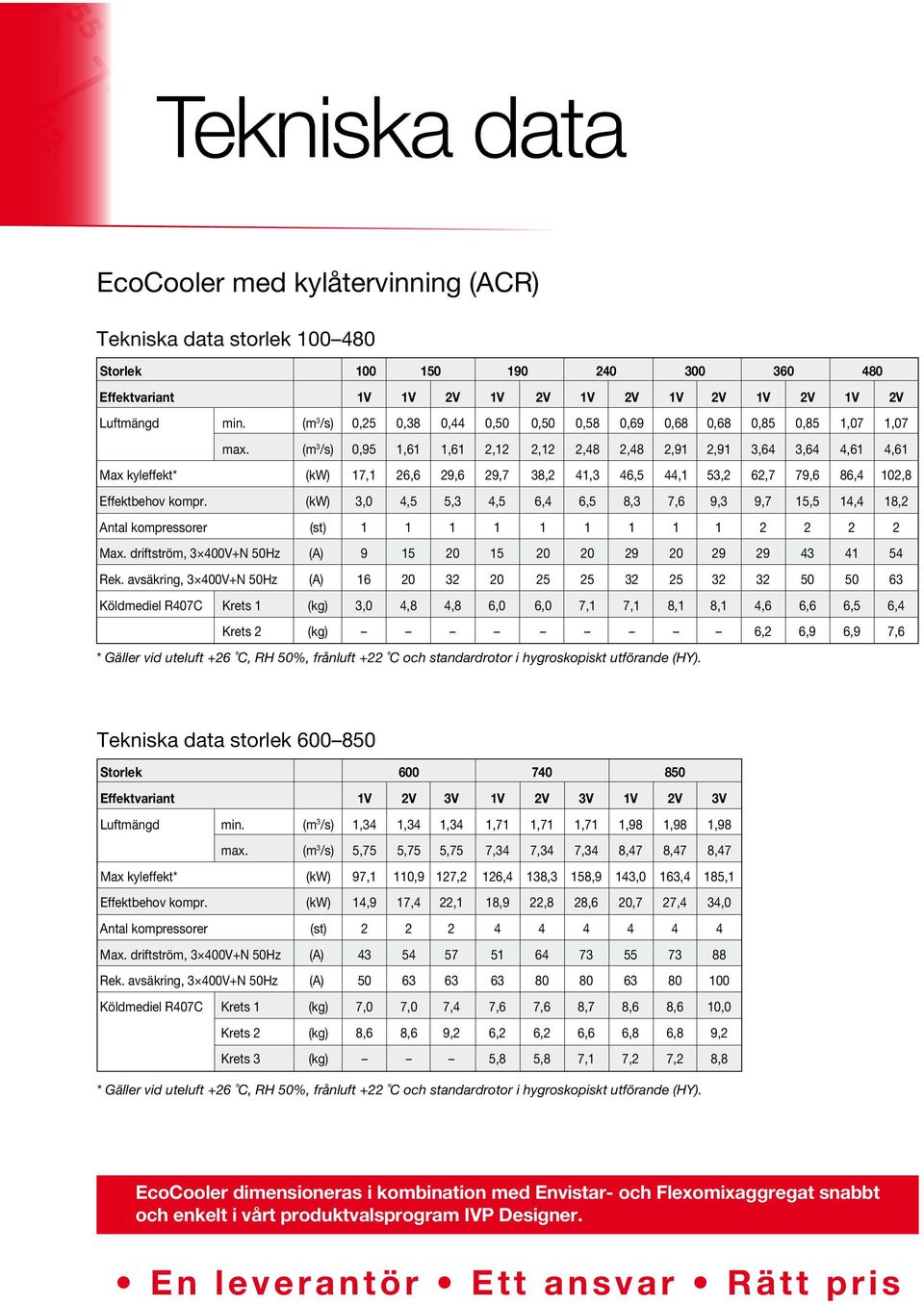 (m 3 /s) 0,95 1,61 1,61 2,12 2,12 2,48 2,48 2,91 2,91 3,64 3,64 4,61 4,61 Max kyleffekt* (kw) 17,1 26,6 29,6 29,7 38,2 41,3 46,5 44,1 53,2 62,7 79,6 86,4 102,8 Effektbehov kompr.