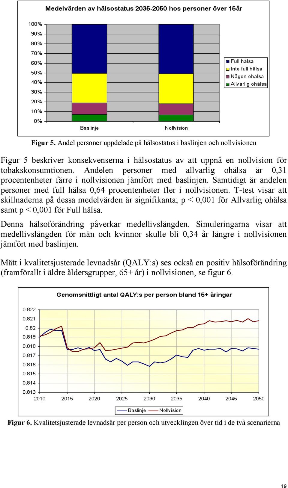 T-test visar att skillnaderna på dessa medelvärden är signifikanta; p < 0,001 för Allvarlig ohälsa samt p < 0,001 för Full hälsa. Denna hälsoförändring påverkar medellivslängden.