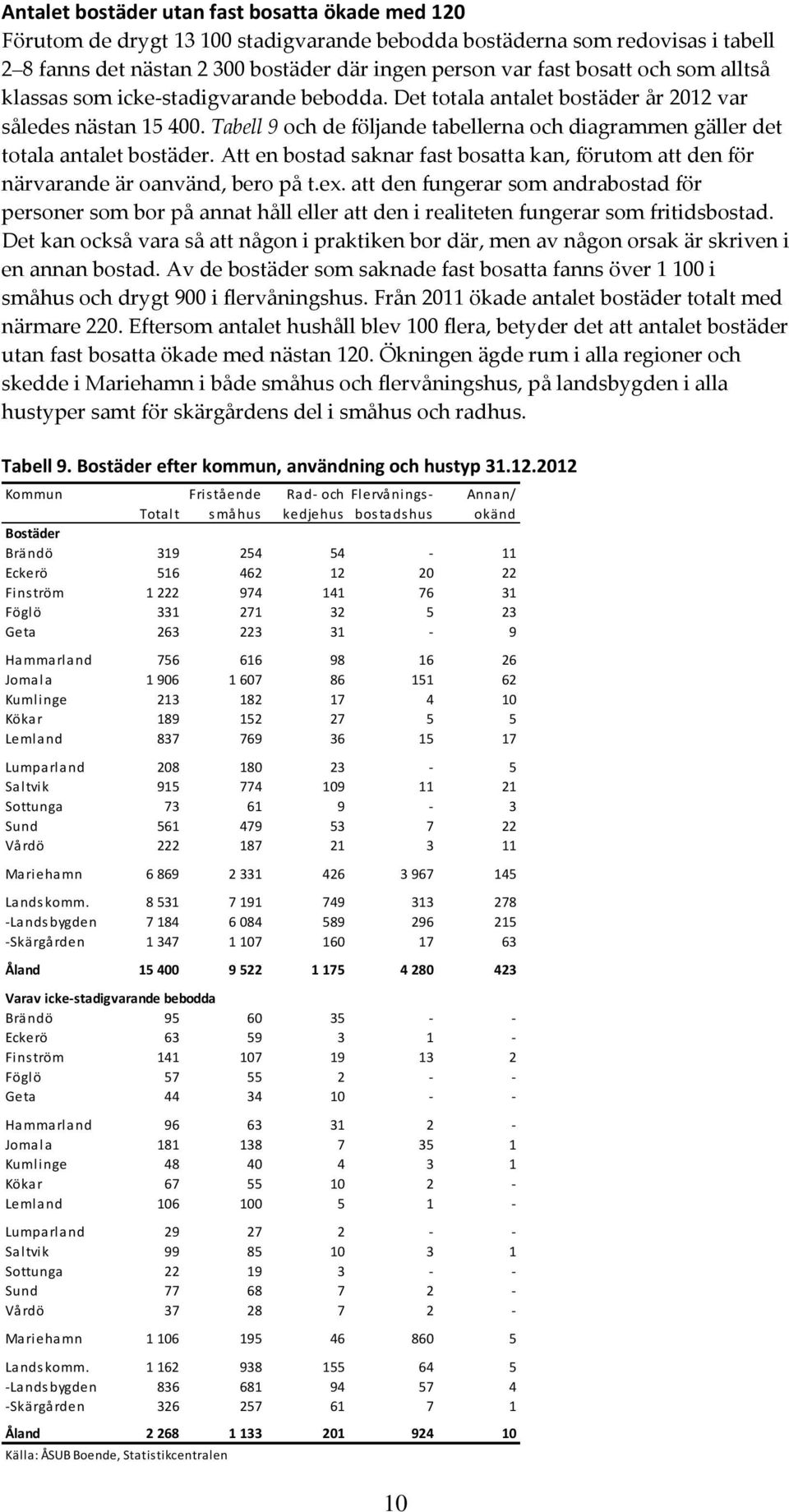 Att en bostad saknar fast bosatta kan, förutom att den för närvarande är oanvänd, bero på t.ex.