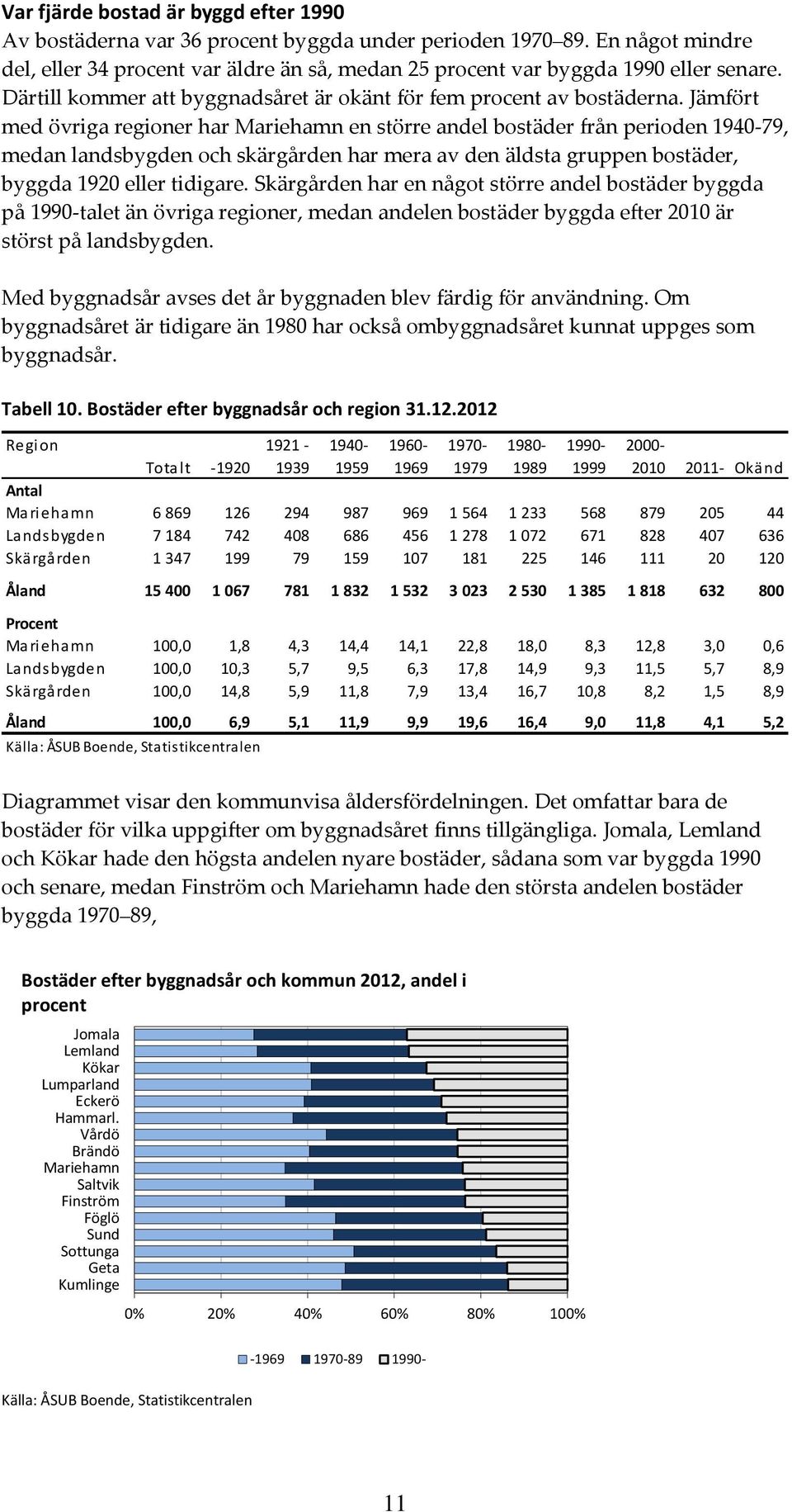 Jämfört med övriga regioner har Mariehamn en större andel bostäder från perioden 194-79, medan landsbygden och skärgården har mera av den äldsta gruppen bostäder, byggda 192 eller tidigare.