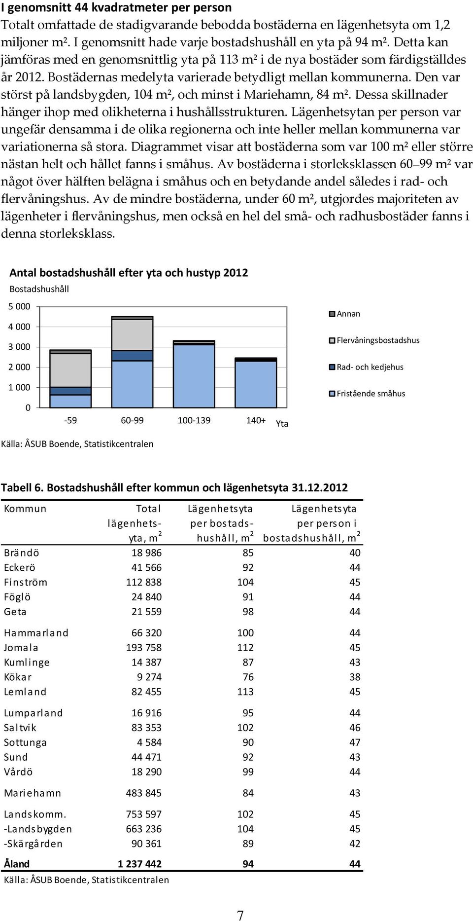 Den var störst på landsbygden, 14 m², och minst i Mariehamn, 84 m². Dessa skillnader hänger ihop med olikheterna i hushållsstrukturen.