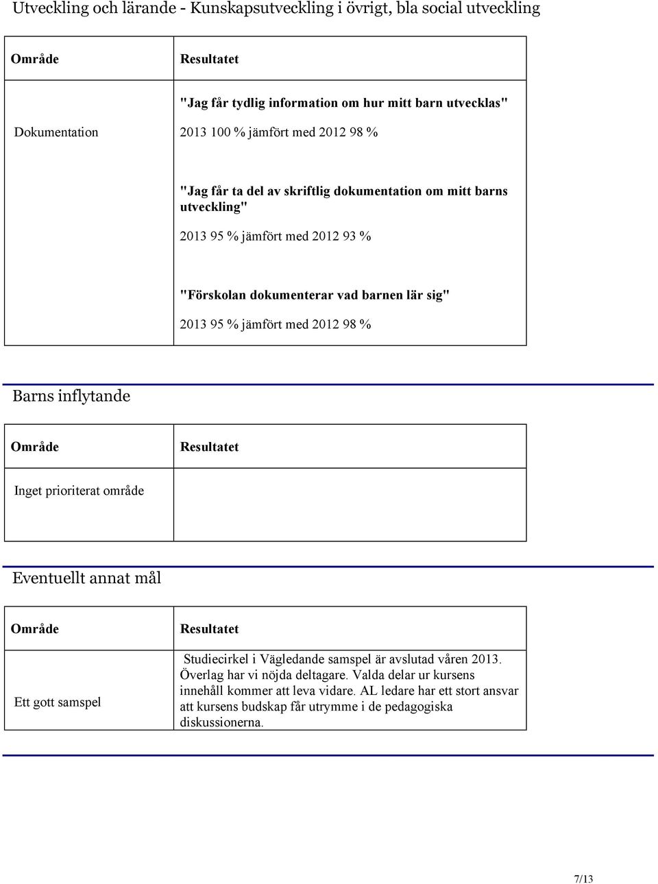 jämfört med 2012 98 % Barns inflytande Inget prioriterat område Eventuellt annat mål Ett gott samspel Studiecirkel i Vägledande samspel är avslutad våren 2013.