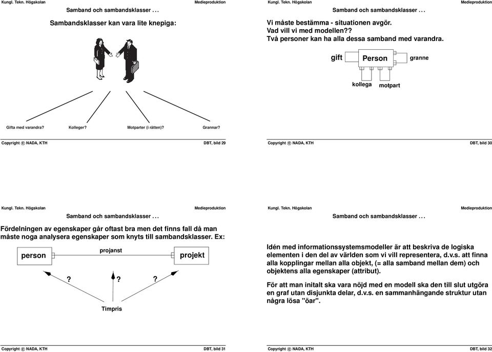 Copyright c NADA, KTH DBT, bild 29 Copyright c NADA, KTH DBT, bild 30 Samband och sambandsklasser Samband och sambandsklasser Fördelningen av egenskaper går oftast bra men det finns fall då man måste