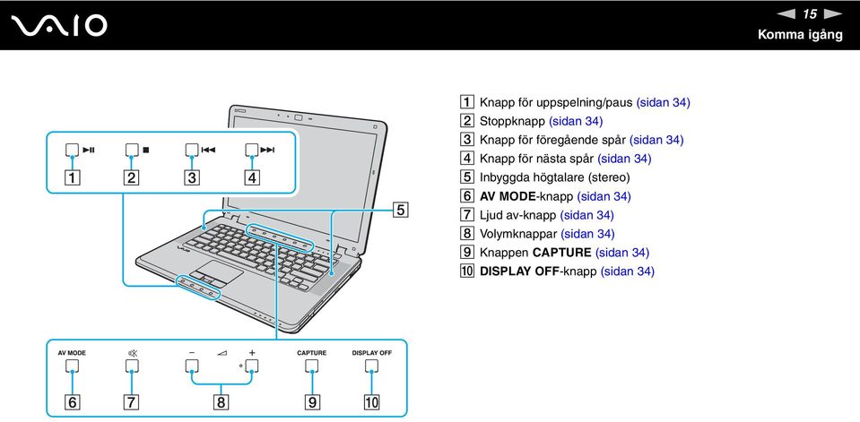 Inbyggda högtalare (stereo) F AV MODE-knapp (sidan 34) G Ljud av-knapp (sidan