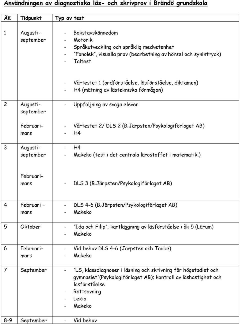 Augustiseptember - Uppföljning av svaga elever - Vårtestet 2/ DLS 2 (B.Järpsten/Psykologiförlaget AB) - H4 - H4 (test i det centrala lärostoffet i matematik.) Februarimars - DLS 3 (B.