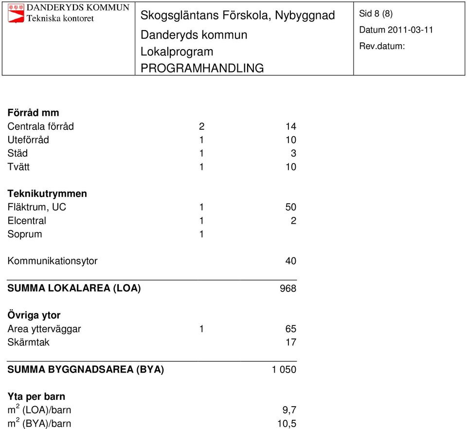 40 SUMMA LOKALAREA (LOA) 968 Övriga ytor Area ytterväggar 1 65 Skärmtak 17