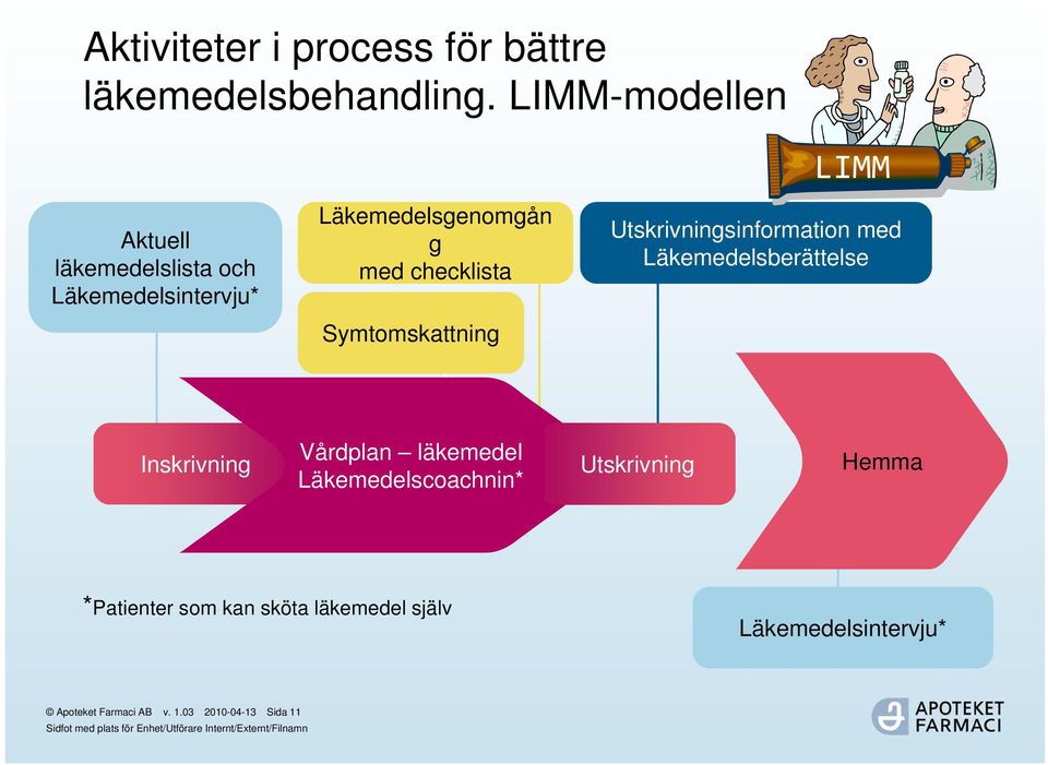 checklista Symtomskattning LIMM Utskrivningsinformation med Läkemedelsberättelse Inskrivning
