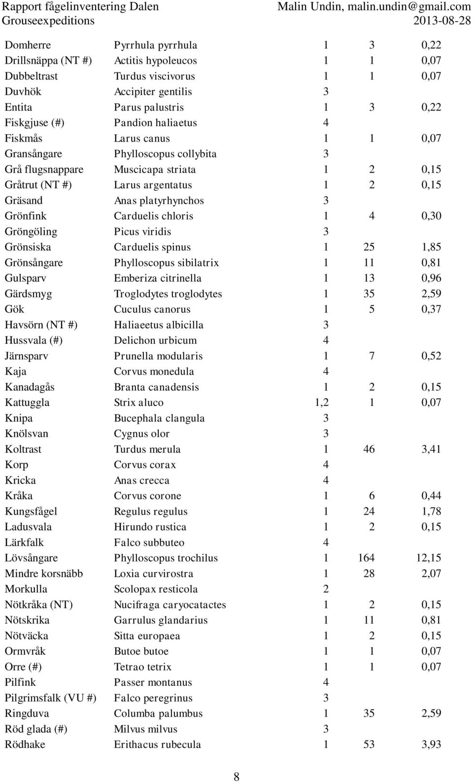 Grönfink Carduelis chloris 1 4 0,30 Gröngöling Picus viridis 3 Grönsiska Carduelis spinus 1 25 1,85 Grönsångare Phylloscopus sibilatrix 1 11 0,81 Gulsparv Emberiza citrinella 1 13 0,96 Gärdsmyg