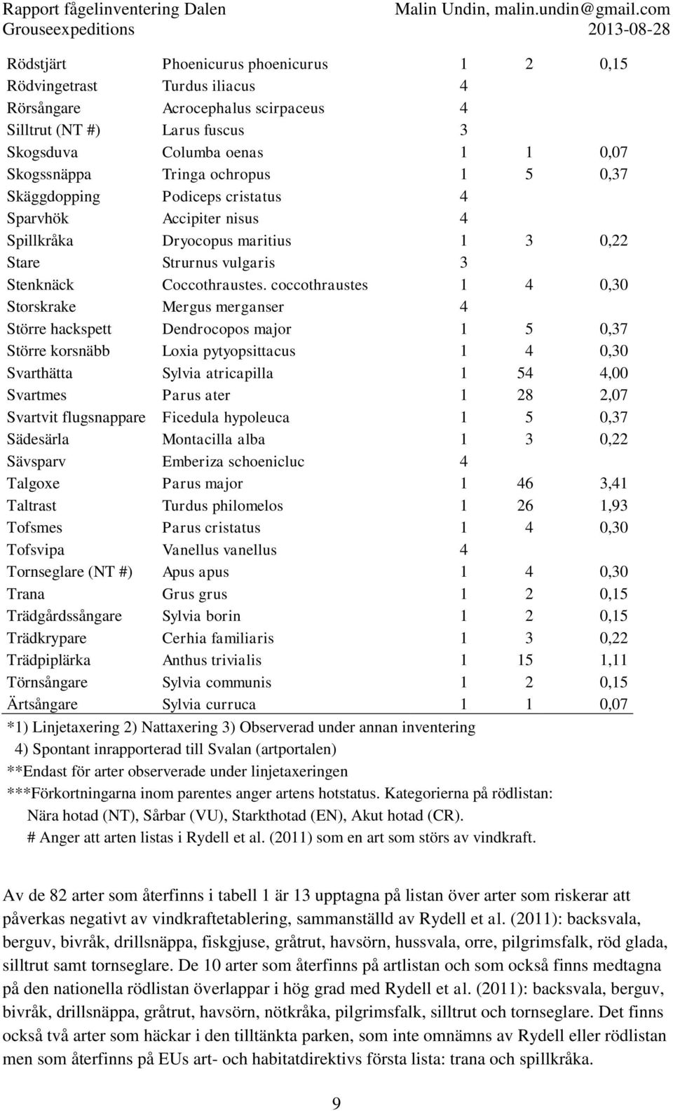 coccothraustes 1 4 0,30 Storskrake Mergus merganser 4 Större hackspett Dendrocopos major 1 5 0,37 Större korsnäbb Loxia pytyopsittacus 1 4 0,30 Svarthätta Sylvia atricapilla 1 54 4,00 Svartmes Parus