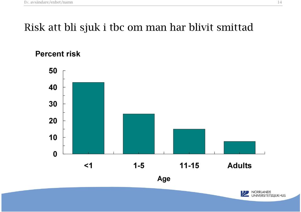 Percent risk 50 40 30 20