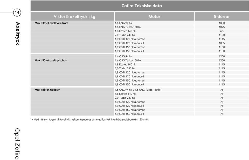 6 CNG 94 hk 1250 Max tillåtet axeltryck, bak 1.6 CNG Turbo 150 hk 1250 1.