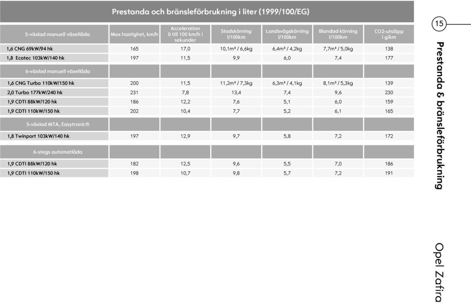 11,5 11,2m³ / 7,3kg 6,3m³ / 4,1kg 8,1m³ / 5,3kg 139 2,0 Turbo 177kW/240 hk 231 7,8 13,4 7,4 9,6 230 1,9 CDTI 88kW/120 hk 186 12,2 7,6 5,1 6,0 159 1,9 CDTI 110kW/150 hk 202 10,4 7,7 5,2 6,1 165