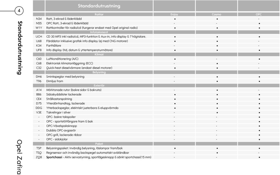 U68 Färddator inklusive grafisk info display (ej med CNG motorer) - K34 Farthållare - - UF8 Info display (tid, datum & yttertemperaturmätare) Klimat C60 Luftkonditionering (A/C) - C68 Elektronisk